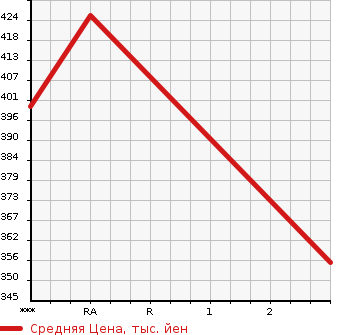 Аукционная статистика: График изменения цены MAZDA TITAN 2002 WH35T в зависимости от аукционных оценок