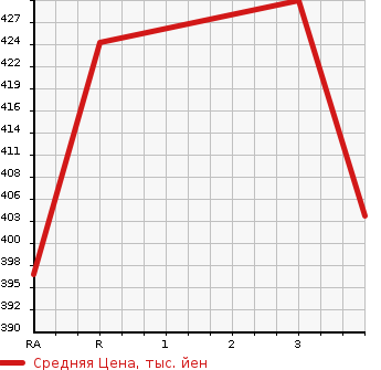 Аукционная статистика: График изменения цены MAZDA TITAN 2003 WH35T в зависимости от аукционных оценок