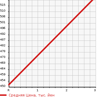 Аукционная статистика: График изменения цены MAZDA TITAN 2001 WH3HD в зависимости от аукционных оценок