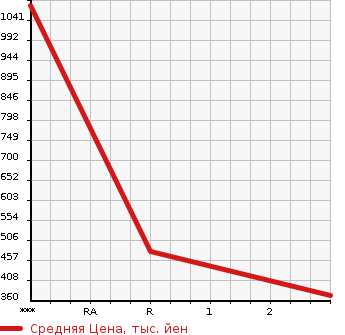 Аукционная статистика: График изменения цены MAZDA TITAN 2000 WH63H в зависимости от аукционных оценок
