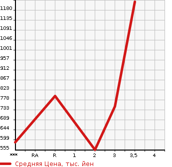 Аукционная статистика: График изменения цены MAZDA TITAN 2001 WH63H в зависимости от аукционных оценок