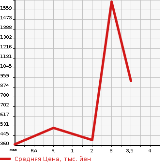 Аукционная статистика: График изменения цены MAZDA TITAN 2003 WH63H в зависимости от аукционных оценок