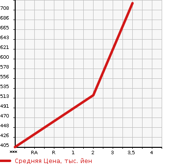 Аукционная статистика: График изменения цены MAZDA TITAN 2002 WH65D в зависимости от аукционных оценок