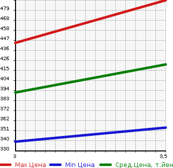Аукционная статистика: График изменения цены MAZDA TITAN 2001 WHF3G в зависимости от аукционных оценок