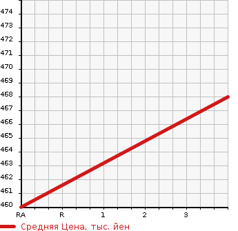 Аукционная статистика: График изменения цены MAZDA TITAN TRUCK 2000 WHF5D в зависимости от аукционных оценок