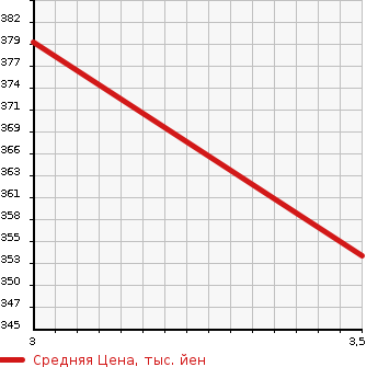 Аукционная статистика: График изменения цены MAZDA TITAN 2002 WHF5G в зависимости от аукционных оценок