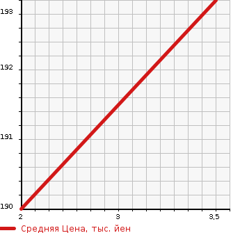 Аукционная статистика: График изменения цены MAZDA TITAN TRUCK 2001 WHS5T в зависимости от аукционных оценок