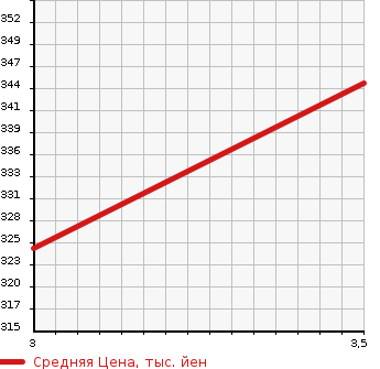 Аукционная статистика: График изменения цены MAZDA TITAN 2002 WHS5T в зависимости от аукционных оценок
