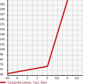 Аукционная статистика: График изменения цены MAZDA Мазда  BIANTE Бианте  2008 1990 CCEFW 20CS в зависимости от аукционных оценок