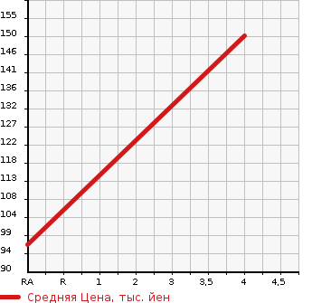 Аукционная статистика: График изменения цены MAZDA Мазда  BIANTE Бианте  2012 1990 CCEFW 20S в зависимости от аукционных оценок