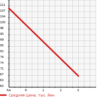 Аукционная статистика: График изменения цены MAZDA Мазда  BIANTE Бианте  2008 2000 CCEAW 20CS 4WD в зависимости от аукционных оценок
