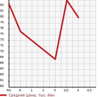 Аукционная статистика: График изменения цены MAZDA Мазда  BIANTE Бианте  2008 2000 CCEFW  в зависимости от аукционных оценок