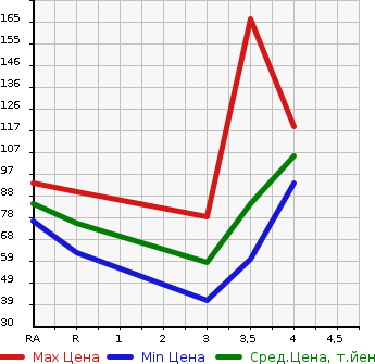 Аукционная статистика: График изменения цены MAZDA Мазда  BIANTE Бианте  2011 2000 CCEFW  в зависимости от аукционных оценок