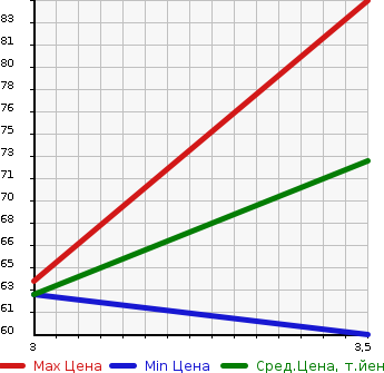 Аукционная статистика: График изменения цены MAZDA Мазда  BIANTE Бианте  2009 2000 CCEFW 20 NAVIGATION SPECIAL в зависимости от аукционных оценок