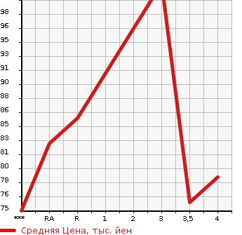 Аукционная статистика: График изменения цены MAZDA Мазда  BIANTE Бианте  2008 2000 CCEFW 20CS в зависимости от аукционных оценок