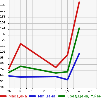 Аукционная статистика: График изменения цены MAZDA Мазда  BIANTE Бианте  2009 2000 CCEFW 20CS LIMITED в зависимости от аукционных оценок