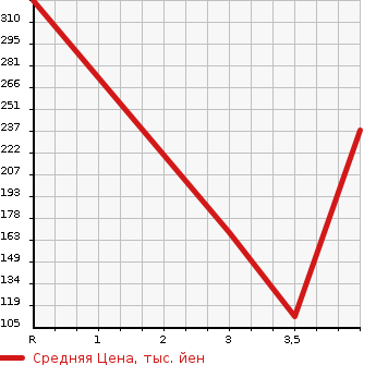 Аукционная статистика: График изменения цены MAZDA Мазда  BIANTE Бианте  2012 2000 CCEFW 20S в зависимости от аукционных оценок
