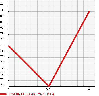 Аукционная статистика: График изменения цены MAZDA Мазда  BIANTE Бианте  2009 2000 CCEFW 20S NAVIGATION SPECIAL в зависимости от аукционных оценок