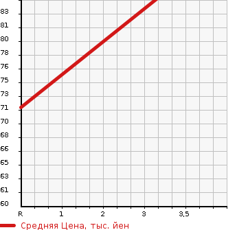 Аукционная статистика: График изменения цены MAZDA Мазда  BIANTE Бианте  2011 2000 CCEFW I *S TOPS MA-TO EDITION в зависимости от аукционных оценок
