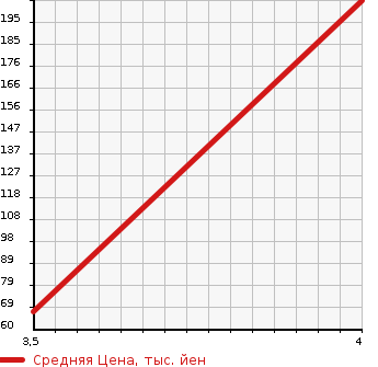 Аукционная статистика: График изменения цены MAZDA Мазда  BIANTE Бианте  2012 2000 CCEFW I *S TOPS MA-TO EDITION в зависимости от аукционных оценок