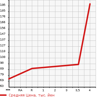 Аукционная статистика: График изменения цены MAZDA Мазда  BIANTE Бианте  2012 2000 CCEFW I-STOP SMART ED 2 в зависимости от аукционных оценок