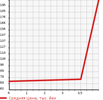 Аукционная статистика: График изменения цены MAZDA Мазда  BIANTE Бианте  2011 2000 CCEFW I-STOP SMART EDITION в зависимости от аукционных оценок