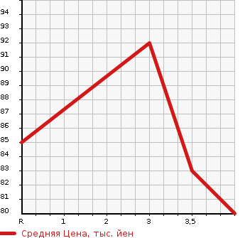 Аукционная статистика: График изменения цены MAZDA Мазда  BIANTE Бианте  2010 2000 CCEFW I-STOP SMART EDITION 2 в зависимости от аукционных оценок