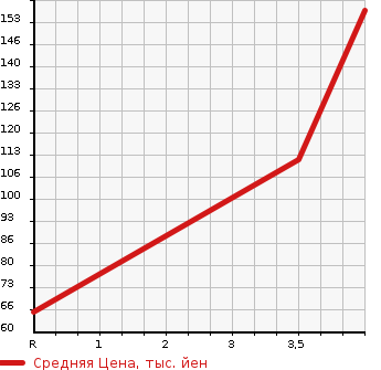 Аукционная статистика: График изменения цены MAZDA Мазда  BIANTE Бианте  2013 2000 CCEFW I-STOP SMART EDITION 2 в зависимости от аукционных оценок