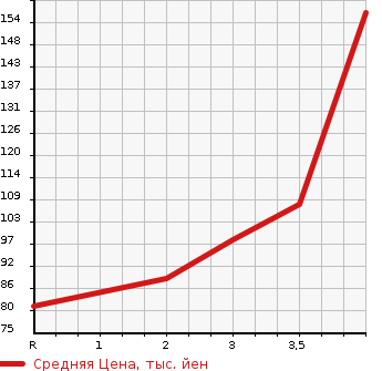Аукционная статистика: График изменения цены MAZDA Мазда  BIANTE Бианте  2012 2000 CCEFW I-STOP SMART EDITION II в зависимости от аукционных оценок