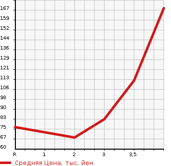 Аукционная статистика: График изменения цены MAZDA Мазда  BIANTE Бианте  2013 2000 CCEFW I-STOP SMART EDITION II в зависимости от аукционных оценок