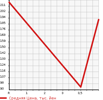 Аукционная статистика: График изменения цены MAZDA Мазда  BIANTE Бианте  2013 2000 CCFFW  в зависимости от аукционных оценок