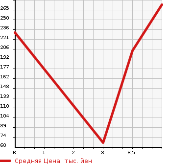 Аукционная статистика: График изменения цены MAZDA Мазда  BIANTE Бианте  2014 2000 CCFFW 20C SKYACTIVE в зависимости от аукционных оценок