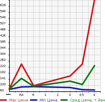 Аукционная статистика: График изменения цены MAZDA Мазда  BIANTE Бианте  2013 2000 CCFFW 20C- SKYACTIVE в зависимости от аукционных оценок