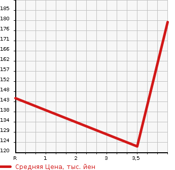 Аукционная статистика: График изменения цены MAZDA Мазда  BIANTE Бианте  2014 2000 CCFFW 20S SKYACTIVE в зависимости от аукционных оценок