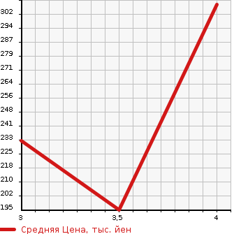 Аукционная статистика: График изменения цены MAZDA Мазда  BIANTE Бианте  2015 2000 CCFFW 20S SKYACTIVE в зависимости от аукционных оценок