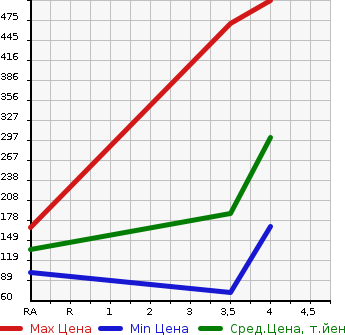 Аукционная статистика: График изменения цены MAZDA Мазда  BIANTE Бианте  2013 2000 CCFFW 20S- SKYACTIVE в зависимости от аукционных оценок