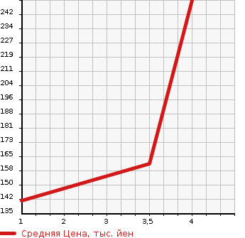 Аукционная статистика: График изменения цены MAZDA Мазда  BIANTE Бианте  2014 2000 CCFFW 20S- SKYACTIVE в зависимости от аукционных оценок