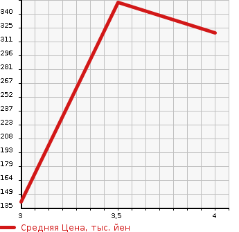 Аукционная статистика: График изменения цены MAZDA Мазда  BIANTE Бианте  2015 2000 CCFFW 20S- SKYACTIVE в зависимости от аукционных оценок