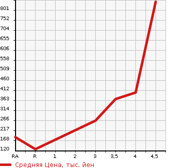 Аукционная статистика: График изменения цены MAZDA Мазда  BIANTE Бианте  2015 2000 CCFFW GRANZ - SKYACTIVE в зависимости от аукционных оценок