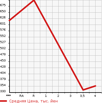 Аукционная статистика: График изменения цены MAZDA Мазда  BIANTE Бианте  2016 2000 CCFFW GRANZ - SKYACTIVE в зависимости от аукционных оценок