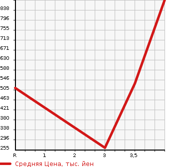 Аукционная статистика: График изменения цены MAZDA Мазда  BIANTE Бианте  2017 2000 CCFFW GRANZ - SKYACTIVE в зависимости от аукционных оценок