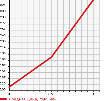 Аукционная статистика: График изменения цены MAZDA Мазда  BIANTE Бианте  2014 2000 CCFFW GRANZ SKYACTIVE в зависимости от аукционных оценок
