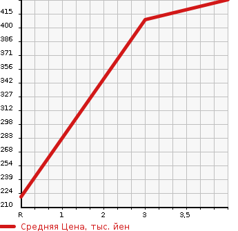 Аукционная статистика: График изменения цены MAZDA Мазда  BIANTE Бианте  2017 2000 CCFFW GRANZ SKYACTIVE в зависимости от аукционных оценок
