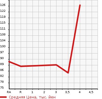 Аукционная статистика: График изменения цены MAZDA Мазда  BIANTE Бианте  2008 2300 CC3FW 23S в зависимости от аукционных оценок