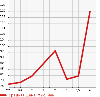 Аукционная статистика: График изменения цены MAZDA Мазда  BIANTE Бианте  2008 в зависимости от аукционных оценок
