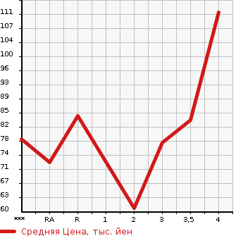 Аукционная статистика: График изменения цены MAZDA Мазда  BIANTE Бианте  2010 в зависимости от аукционных оценок