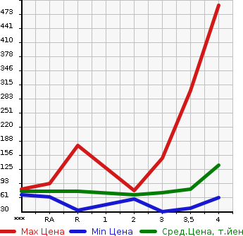 Аукционная статистика: График изменения цены MAZDA Мазда  BIANTE Бианте  2011 в зависимости от аукционных оценок