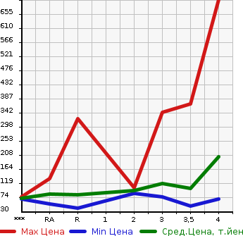 Аукционная статистика: График изменения цены MAZDA Мазда  BIANTE Бианте  2012 в зависимости от аукционных оценок