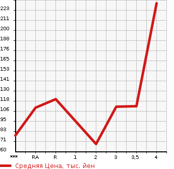 Аукционная статистика: График изменения цены MAZDA Мазда  BIANTE Бианте  2013 в зависимости от аукционных оценок