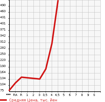 Аукционная статистика: График изменения цены MAZDA Мазда  BIANTE Бианте  2014 в зависимости от аукционных оценок